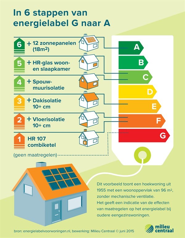 Voorbeeld infographic van Milieu Centraal en Energielabelvoorwoningen.nl