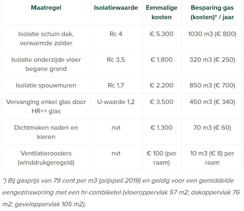 Berekening kosten en besparing van isolatiemaatregelen van MilieuCentraal