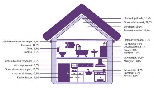 63% van de woningeigenaren heeft klusplannen