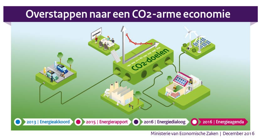 energietransitie-richting-2050