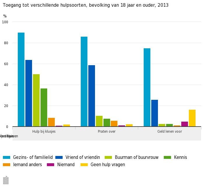 Uitkomsten onderzoek naar toegang tot hulp per bevolkingsgroep