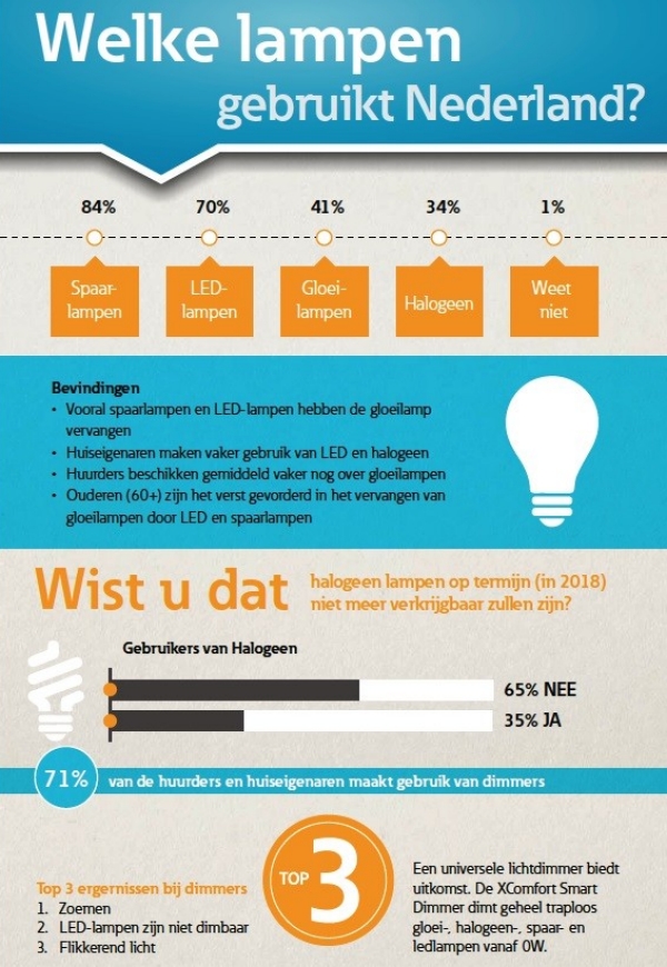 Infographic gebruik LED-verlichting door Eaton