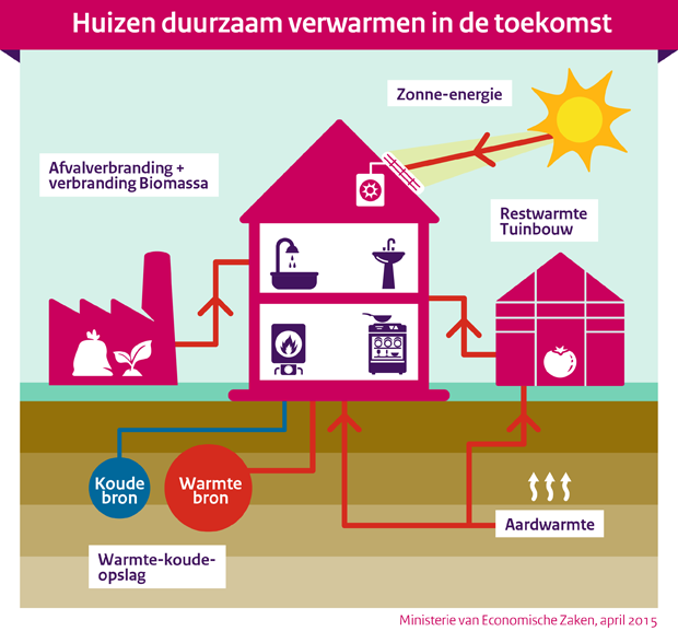 Duurzame energie in huis