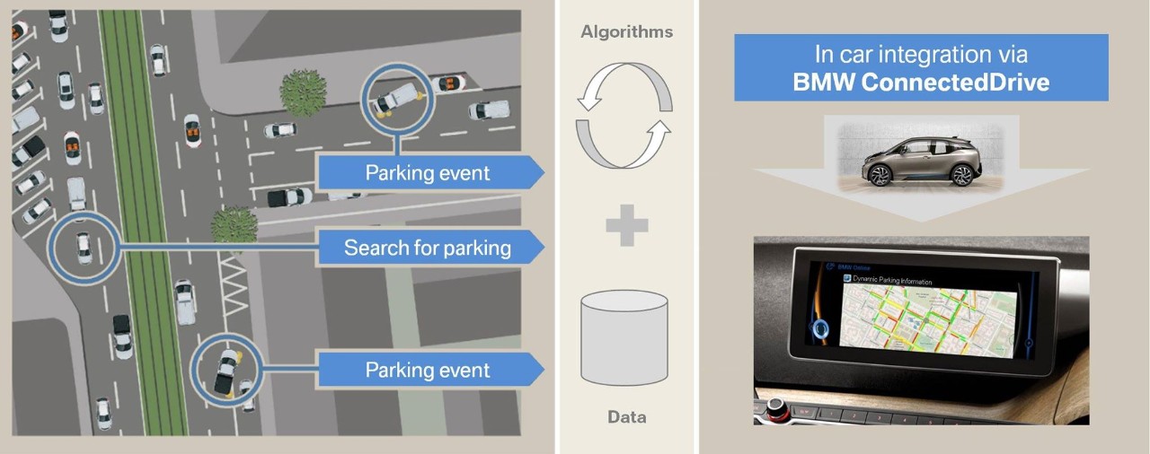 Dynamic Parking Prediction van BMW en INRIX