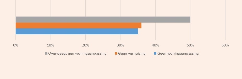 overweegt-woningaanpassing