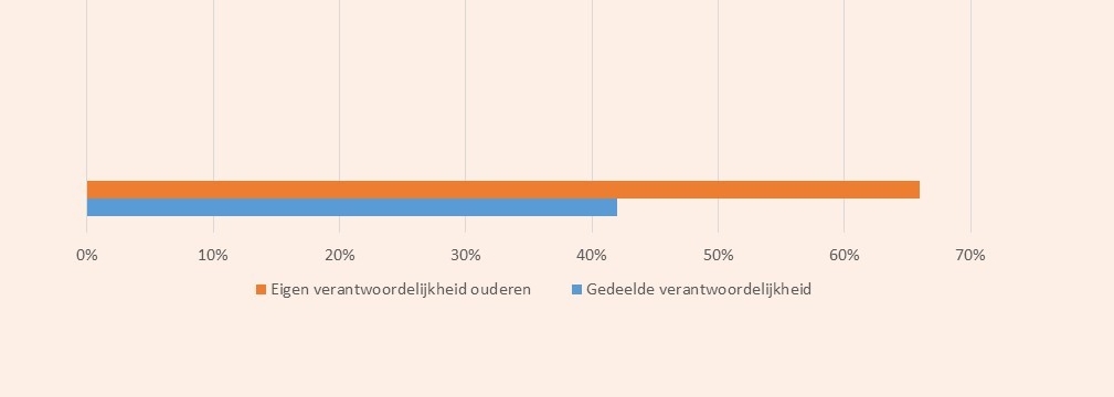 verantwoordelijkheid-aanpassingen