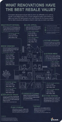 Infographic eLocal over Retunr on Investment van woningverbouwingen