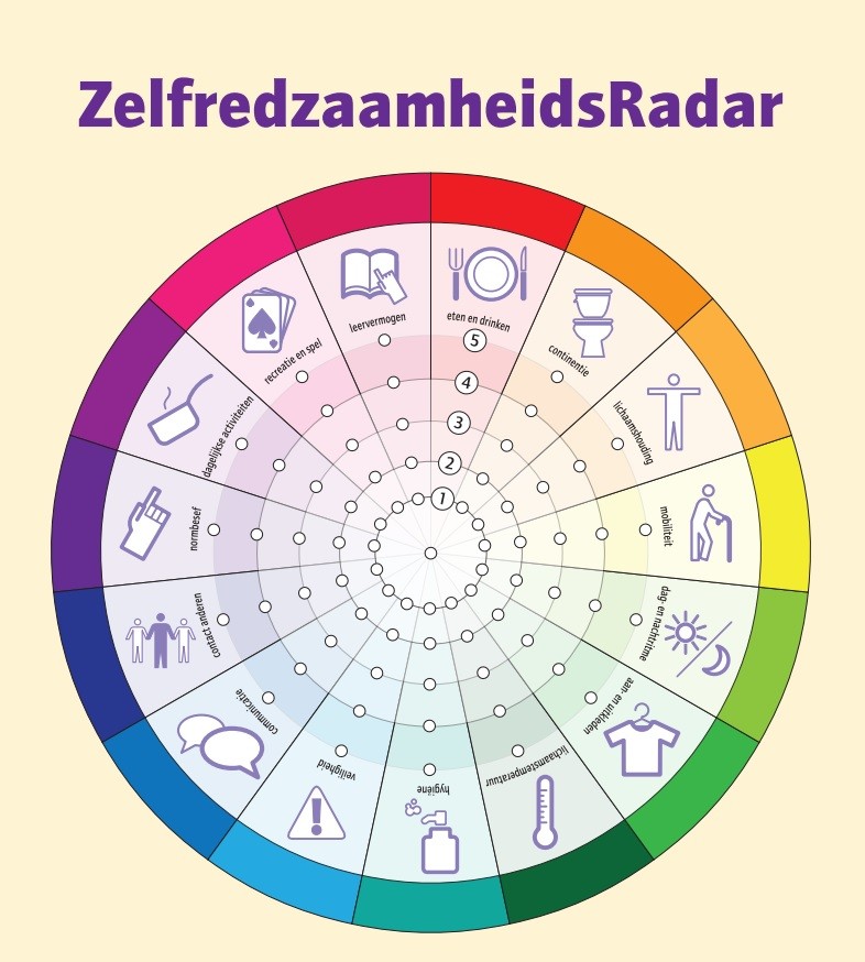 De ZelfredbaarheidsRadar