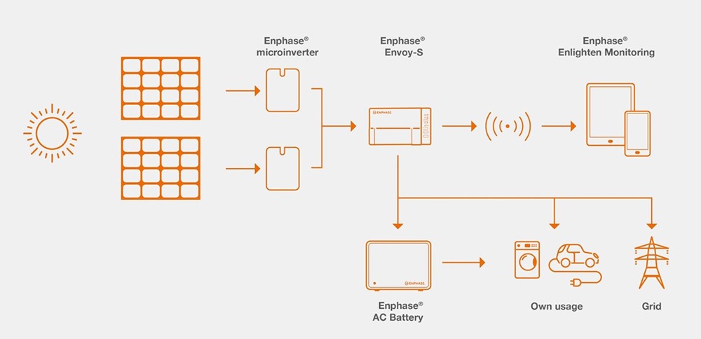 Zo werkt het Enphase Home Energy Solution systeem