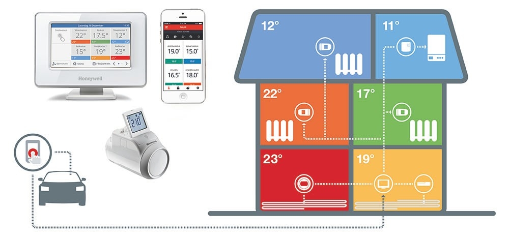 Slimme zoneregeling evohome