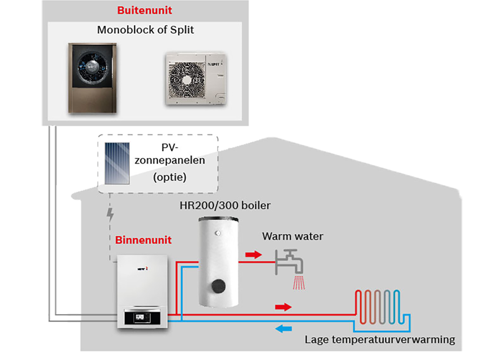 Zo werkt de EnviLine All-electric warmtepomp