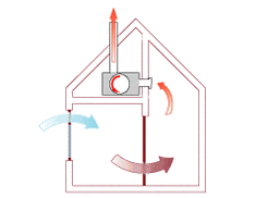 Voorbeeld van ventilatiesysteem C