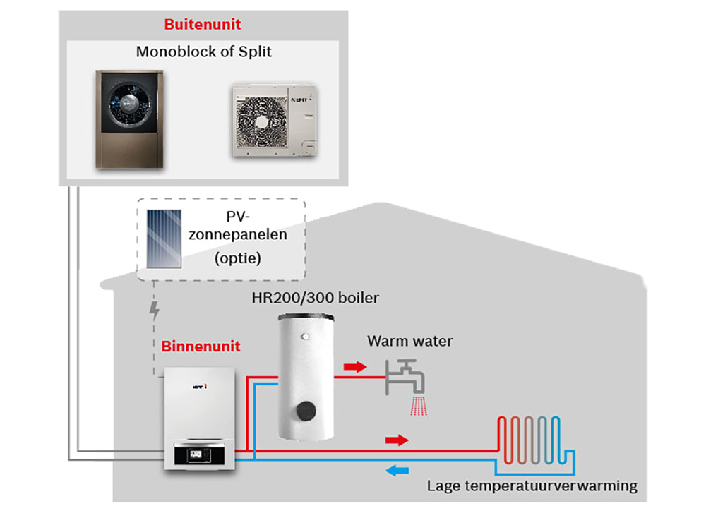 Nefit All-electric warmtepompinstallatie 