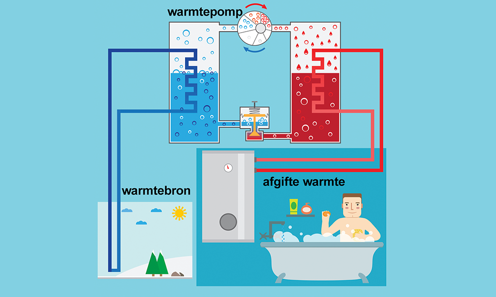 Zo werkt een warmtepomp