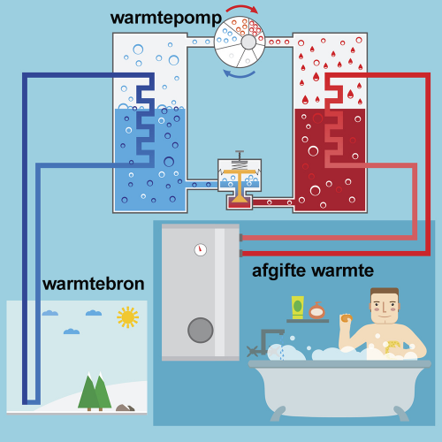 Zo werkt een warmtepomp