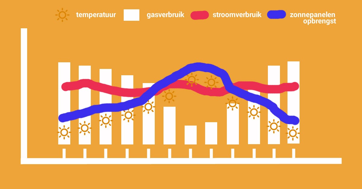 Energieverbruik per maand